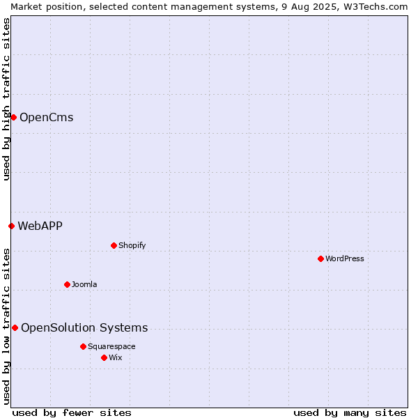 Market position of OpenSolution Systems vs. OpenCms vs. WebAPP