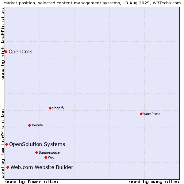 Market position of Web.com Website Builder vs. OpenSolution Systems vs. OpenCms