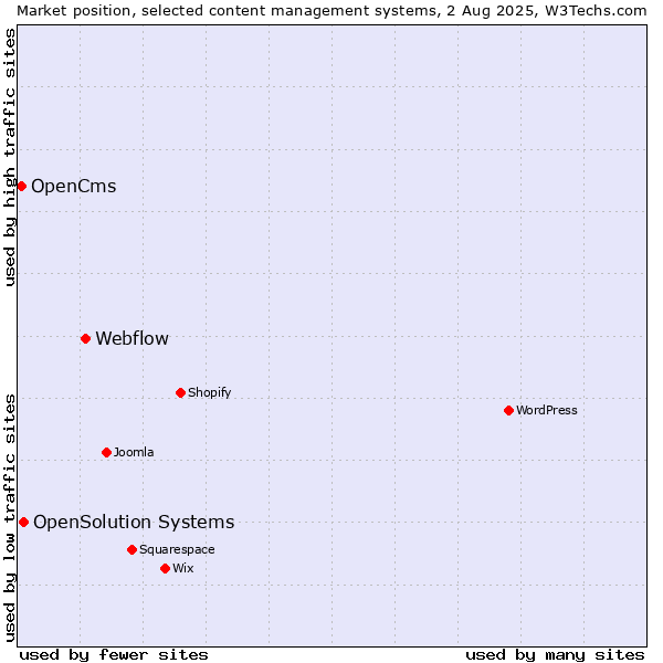 Market position of Webflow vs. OpenSolution Systems vs. OpenCms