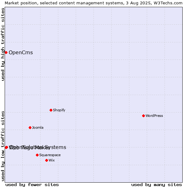 Market position of OpenSolution Systems vs. Web Page Maker vs. OpenCms