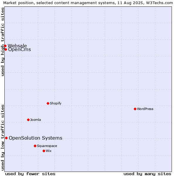 Market position of OpenSolution Systems vs. OpenCms vs. Websale