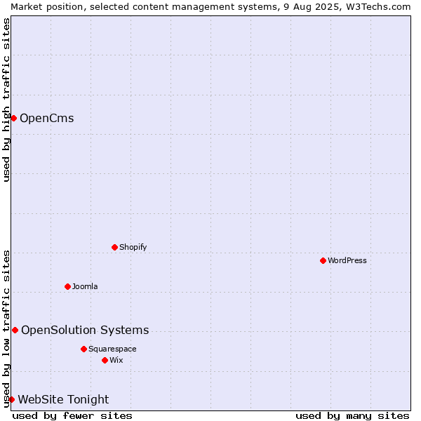 Market position of OpenSolution Systems vs. OpenCms vs. WebSite Tonight