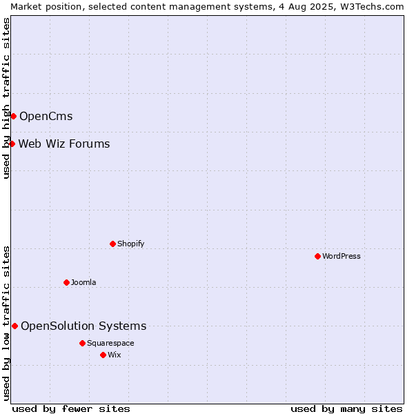 Market position of OpenSolution Systems vs. OpenCms vs. Web Wiz Forums