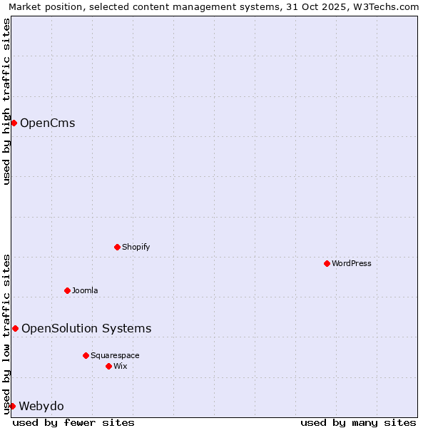 Market position of OpenSolution Systems vs. OpenCms vs. Webydo