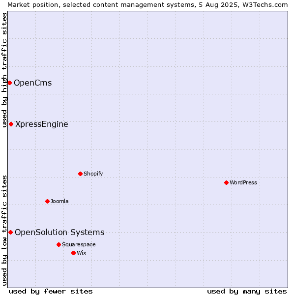 Market position of XpressEngine vs. OpenSolution Systems vs. OpenCms