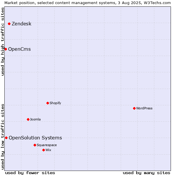 Market position of Zendesk vs. OpenSolution Systems vs. OpenCms