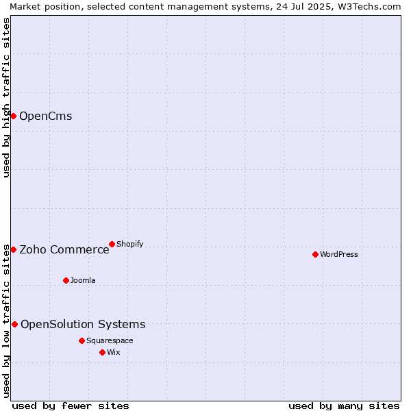 Market position of OpenSolution Systems vs. Zoho Commerce vs. OpenCms