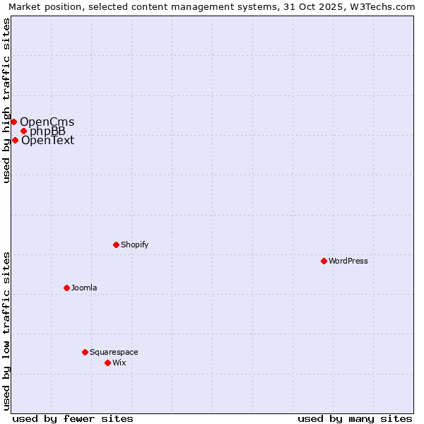 Market position of phpBB vs. OpenText vs. OpenCms