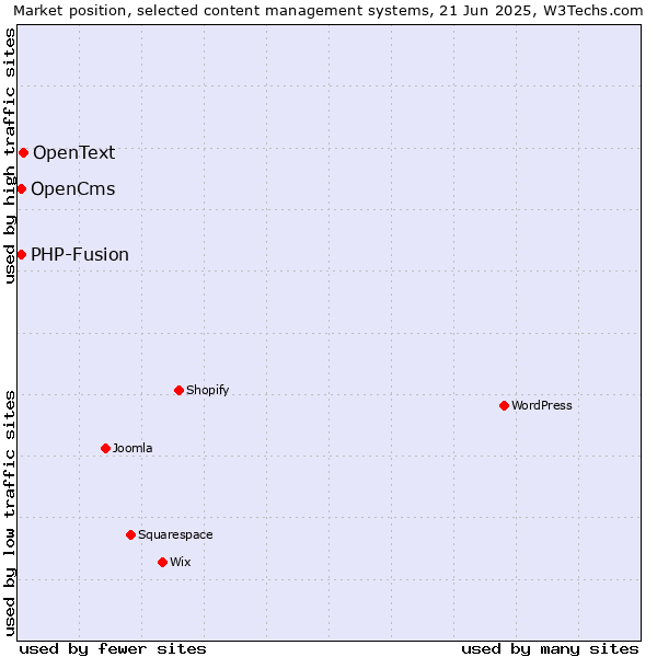 Market position of OpenText vs. OpenCms vs. PHP-Fusion