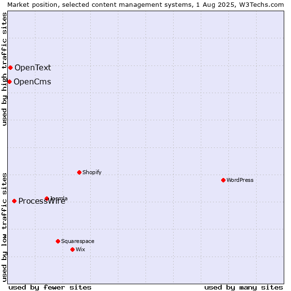 Market position of ProcessWire vs. OpenText vs. OpenCms