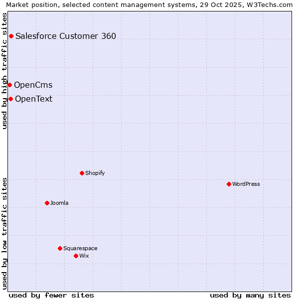 Market position of Salesforce Customer 360 vs. OpenText vs. OpenCms
