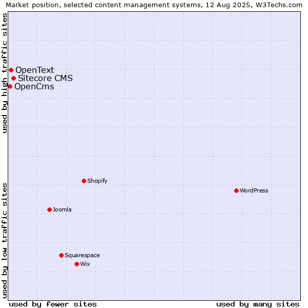 Market position of Sitecore CMS vs. OpenText vs. OpenCms