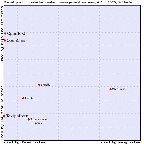 Market position of OpenText vs. OpenCms vs. Textpattern