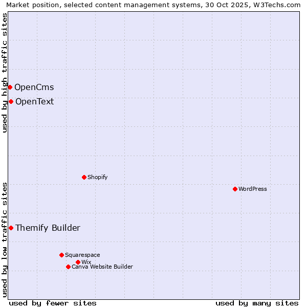 Market position of Themify Builder vs. OpenText vs. OpenCms