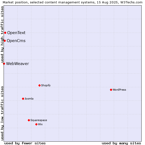 Market position of OpenText vs. OpenCms vs. WebWeaver