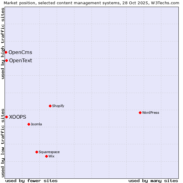 Market position of XOOPS vs. OpenText vs. OpenCms