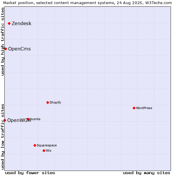 Market position of Zendesk vs. OpenCms vs. OpenWGA