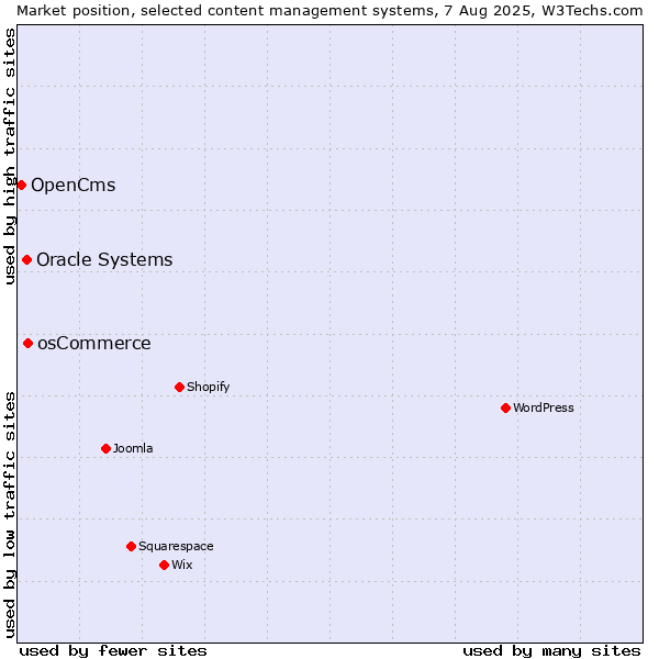 Market position of osCommerce vs. Oracle Systems vs. OpenCms