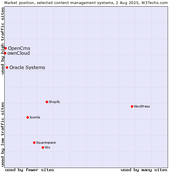 Market position of Oracle Systems vs. OpenCms vs. ownCloud