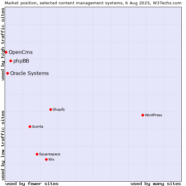Market position of phpBB vs. Oracle Systems vs. OpenCms