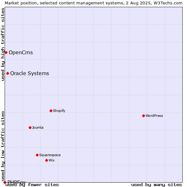 Market position of Oracle Systems vs. OpenCms vs. PHPFox