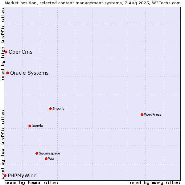 Market position of Oracle Systems vs. OpenCms vs. PHPMyWind