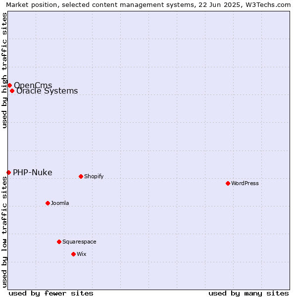 Market position of Oracle Systems vs. OpenCms vs. PHP-Nuke