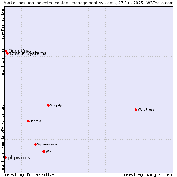 Market position of Oracle Systems vs. OpenCms vs. phpwcms