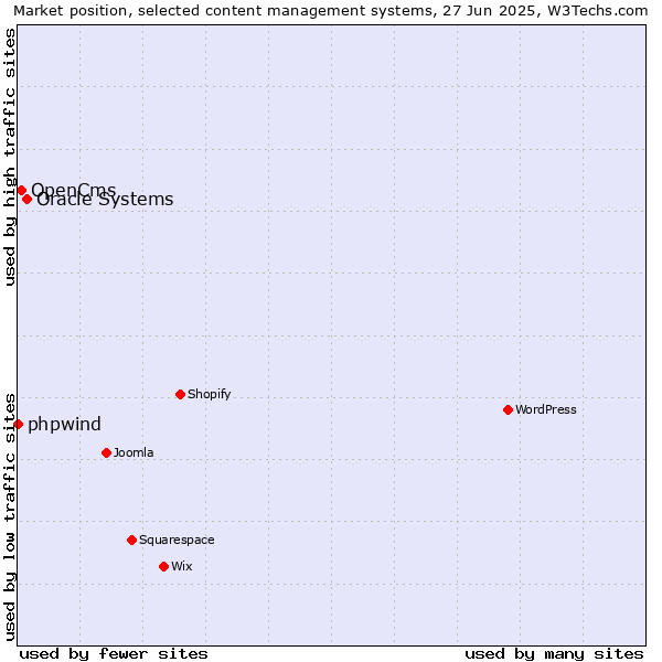 Market position of Oracle Systems vs. OpenCms vs. phpwind