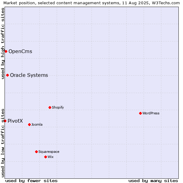 Market position of Oracle Systems vs. OpenCms vs. PivotX