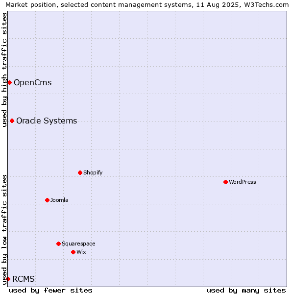 Market position of Oracle Systems vs. OpenCms vs. RCMS