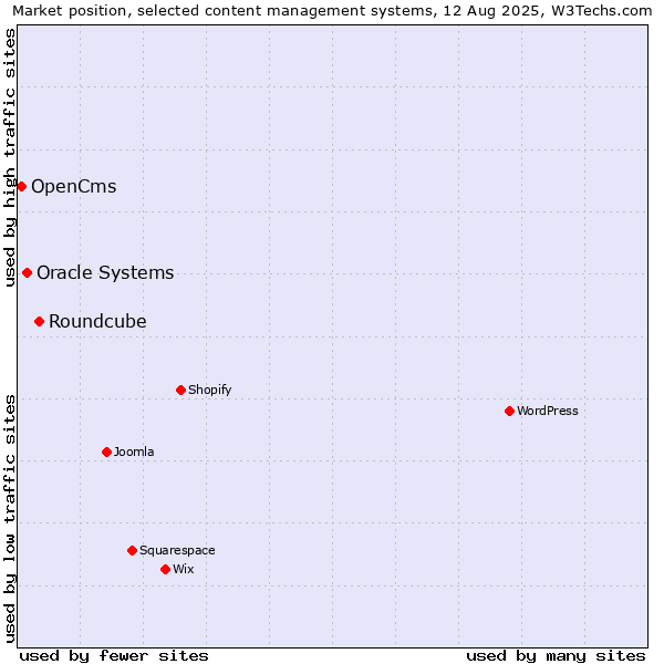 Market position of Roundcube vs. Oracle Systems vs. OpenCms