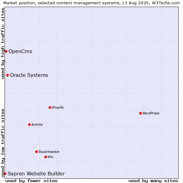 Market position of Oracle Systems vs. OpenCms vs. Sapren Website Builder
