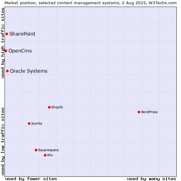 Market position of Oracle Systems vs. SharePoint vs. OpenCms