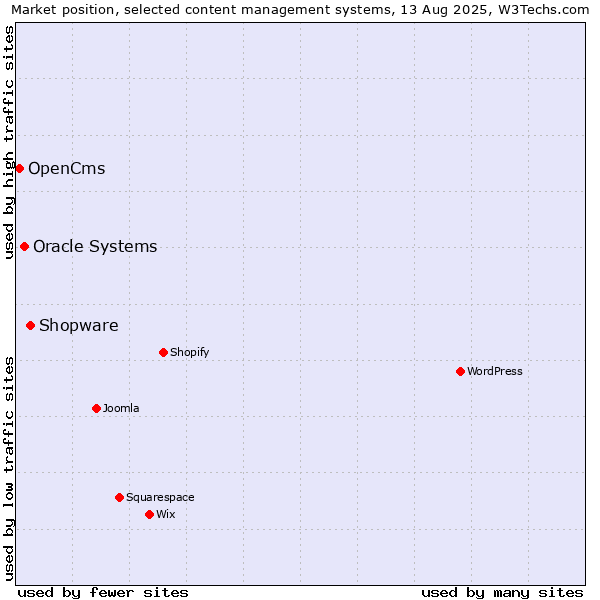Market position of Shopware vs. Oracle Systems vs. OpenCms