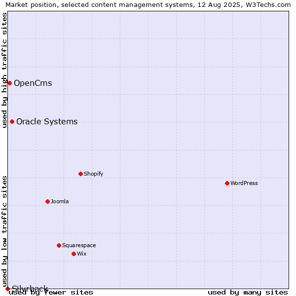 Market position of Oracle Systems vs. OpenCms vs. Silvrback