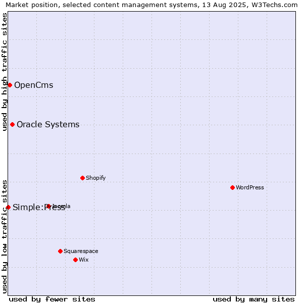 Market position of Oracle Systems vs. OpenCms vs. Simple:Press