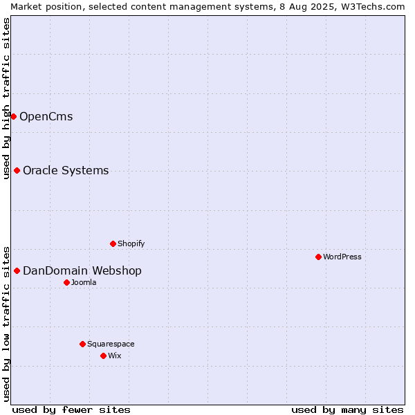 Market position of Oracle Systems vs. DanDomain Webshop vs. OpenCms