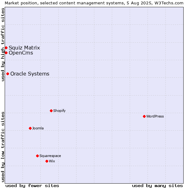 Market position of Oracle Systems vs. Squiz Matrix vs. OpenCms