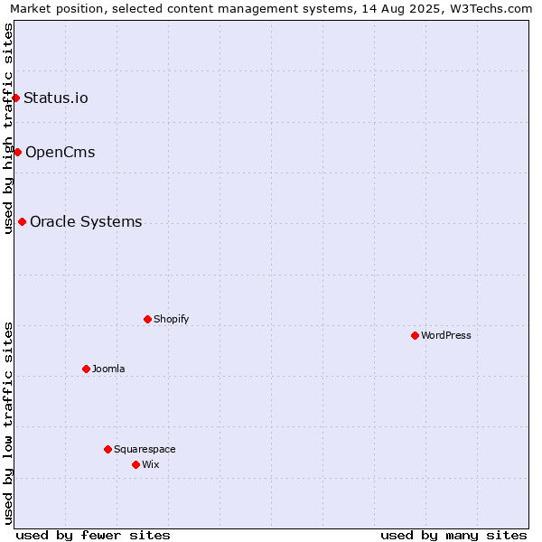 Market position of Oracle Systems vs. OpenCms vs. Status.io