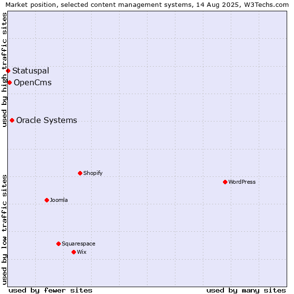 Market position of Oracle Systems vs. OpenCms vs. Statuspal