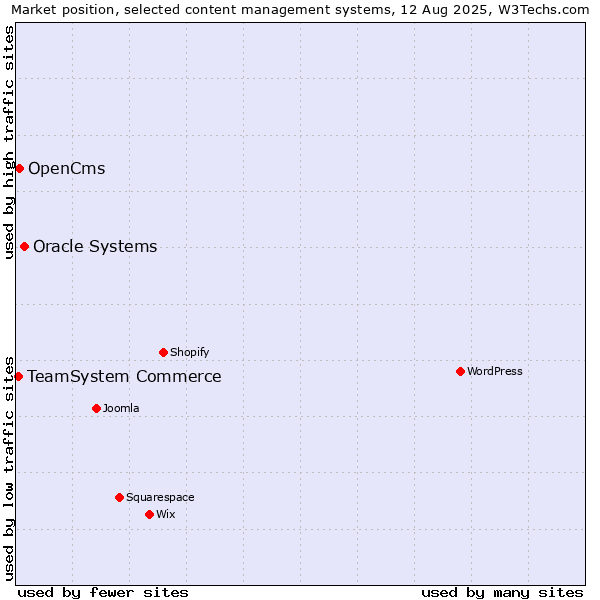 Market position of Oracle Systems vs. OpenCms vs. TeamSystem Commerce