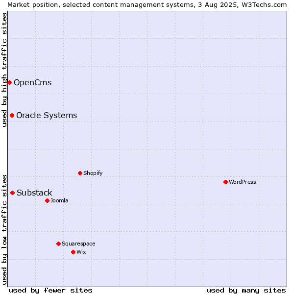 Market position of Substack vs. Oracle Systems vs. OpenCms