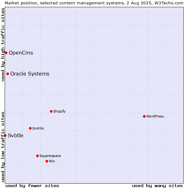 Market position of Oracle Systems vs. OpenCms vs. Svbtle