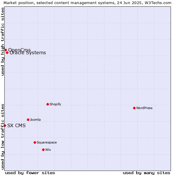 Market position of Oracle Systems vs. OpenCms vs. SX CMS