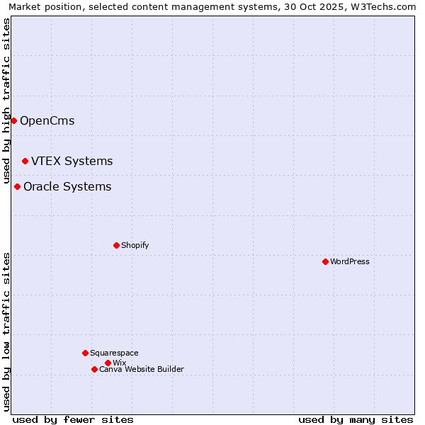 Market position of VTEX Systems vs. Oracle Systems vs. OpenCms