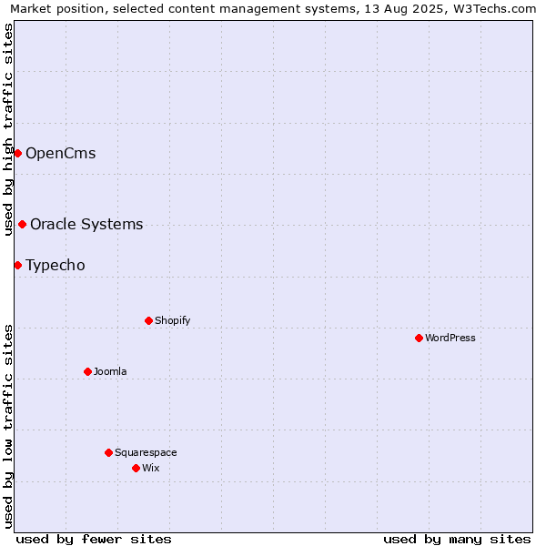 Market position of Oracle Systems vs. Typecho vs. OpenCms