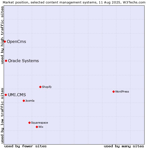 Market position of Oracle Systems vs. UMI.CMS vs. OpenCms