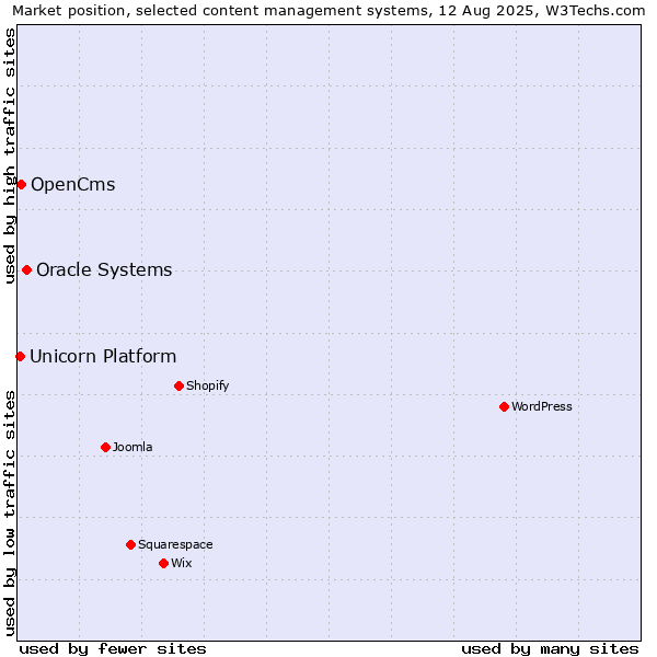 Market position of Oracle Systems vs. OpenCms vs. Unicorn Platform