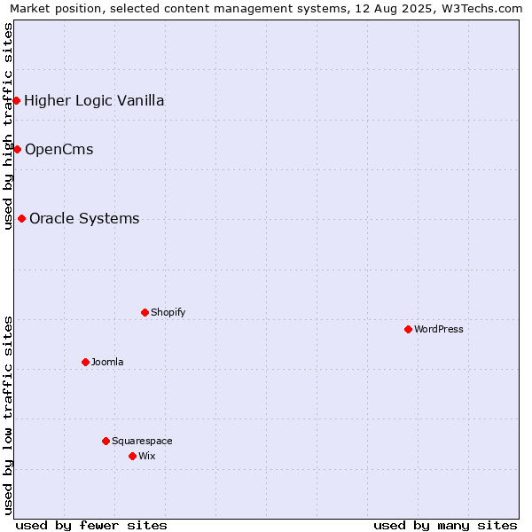 Market position of Oracle Systems vs. OpenCms vs. Higher Logic Vanilla